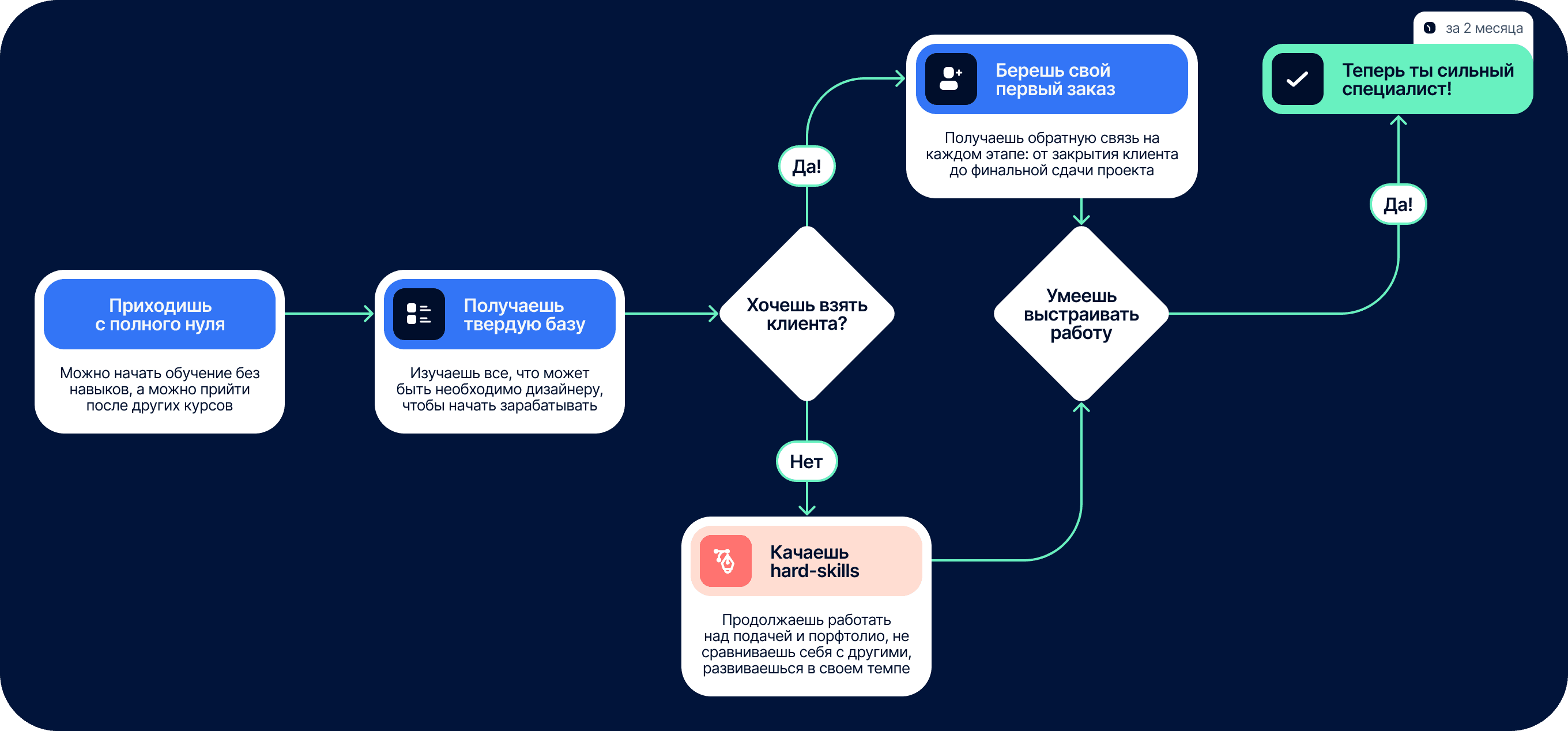 Формат обучения "Pro Design"